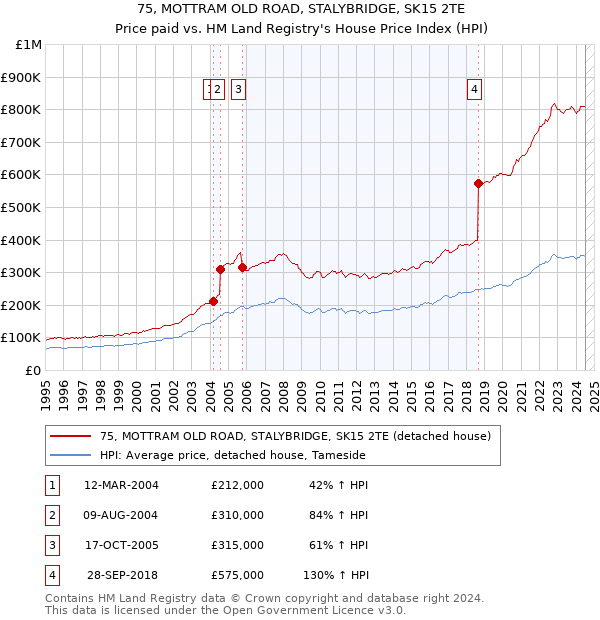 75, MOTTRAM OLD ROAD, STALYBRIDGE, SK15 2TE: Price paid vs HM Land Registry's House Price Index