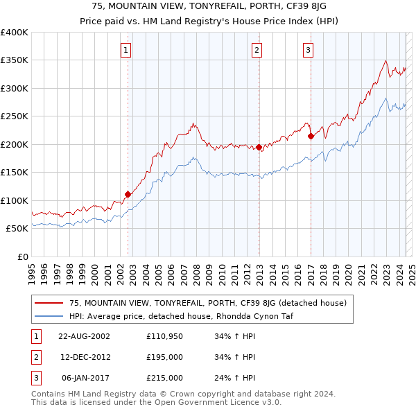 75, MOUNTAIN VIEW, TONYREFAIL, PORTH, CF39 8JG: Price paid vs HM Land Registry's House Price Index