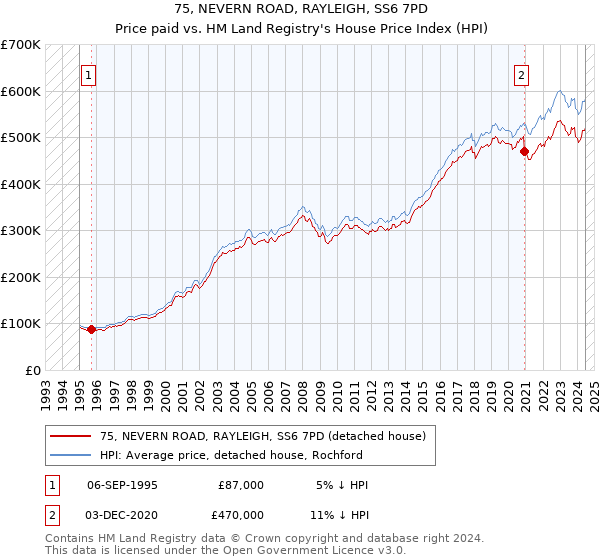 75, NEVERN ROAD, RAYLEIGH, SS6 7PD: Price paid vs HM Land Registry's House Price Index