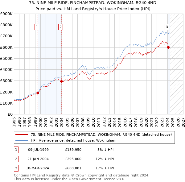 75, NINE MILE RIDE, FINCHAMPSTEAD, WOKINGHAM, RG40 4ND: Price paid vs HM Land Registry's House Price Index