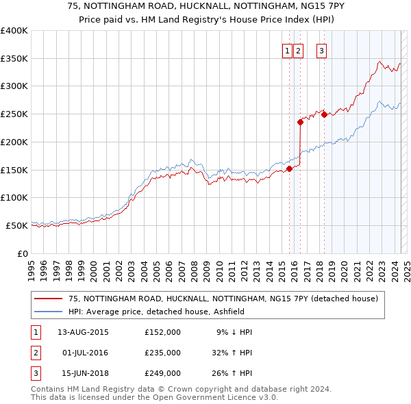 75, NOTTINGHAM ROAD, HUCKNALL, NOTTINGHAM, NG15 7PY: Price paid vs HM Land Registry's House Price Index