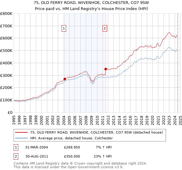 75, OLD FERRY ROAD, WIVENHOE, COLCHESTER, CO7 9SW: Price paid vs HM Land Registry's House Price Index