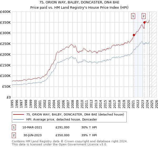 75, ORION WAY, BALBY, DONCASTER, DN4 8AE: Price paid vs HM Land Registry's House Price Index