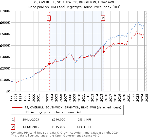 75, OVERHILL, SOUTHWICK, BRIGHTON, BN42 4WH: Price paid vs HM Land Registry's House Price Index