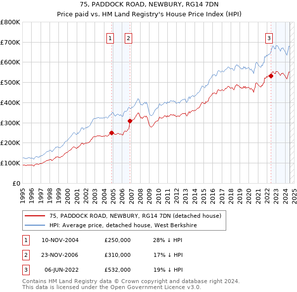 75, PADDOCK ROAD, NEWBURY, RG14 7DN: Price paid vs HM Land Registry's House Price Index