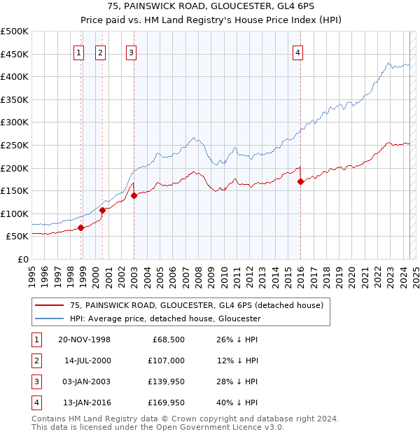 75, PAINSWICK ROAD, GLOUCESTER, GL4 6PS: Price paid vs HM Land Registry's House Price Index