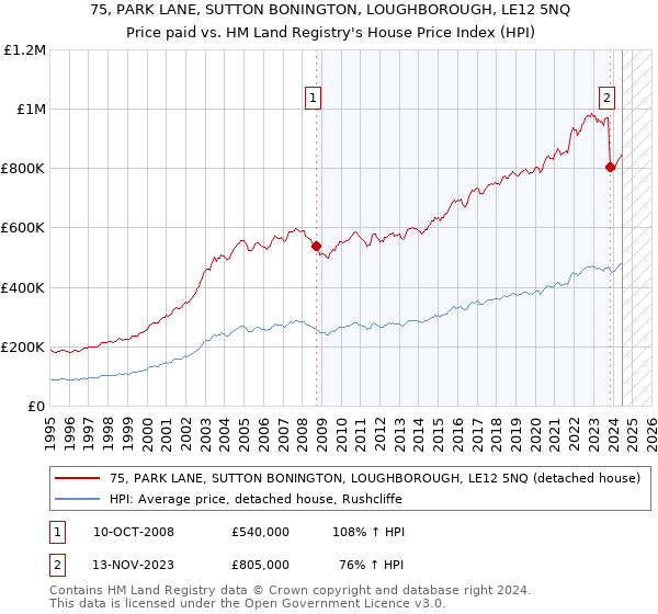 75, PARK LANE, SUTTON BONINGTON, LOUGHBOROUGH, LE12 5NQ: Price paid vs HM Land Registry's House Price Index