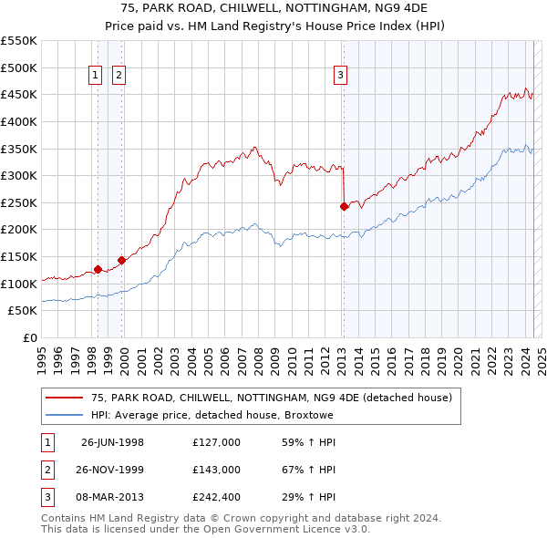 75, PARK ROAD, CHILWELL, NOTTINGHAM, NG9 4DE: Price paid vs HM Land Registry's House Price Index