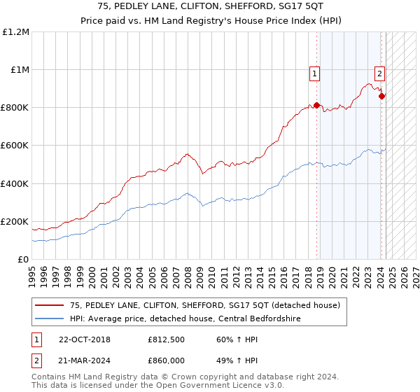 75, PEDLEY LANE, CLIFTON, SHEFFORD, SG17 5QT: Price paid vs HM Land Registry's House Price Index