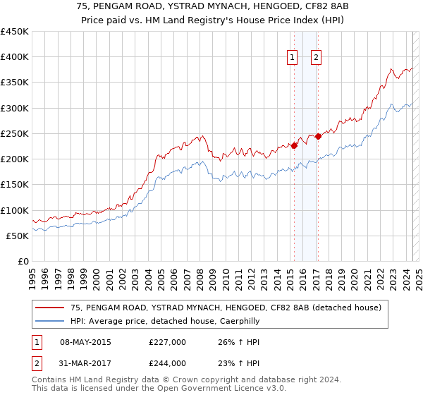 75, PENGAM ROAD, YSTRAD MYNACH, HENGOED, CF82 8AB: Price paid vs HM Land Registry's House Price Index