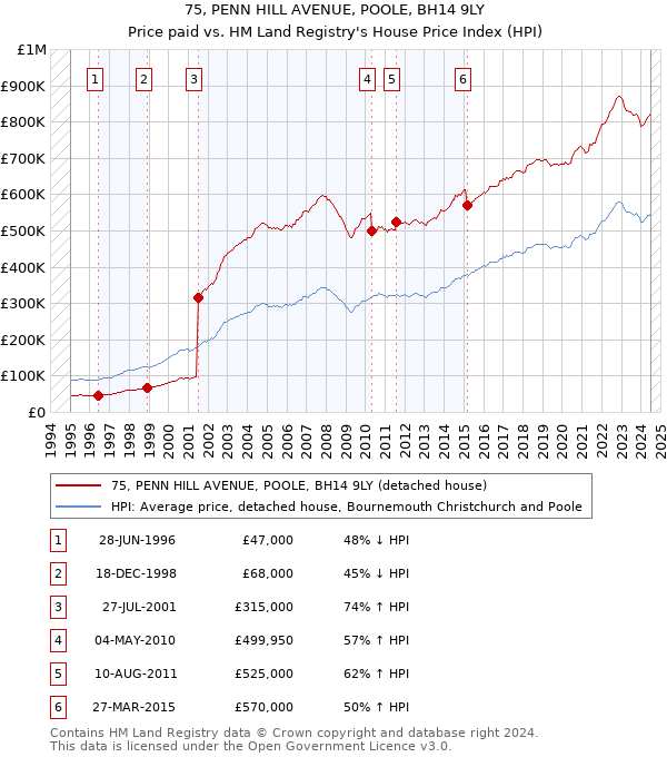 75, PENN HILL AVENUE, POOLE, BH14 9LY: Price paid vs HM Land Registry's House Price Index