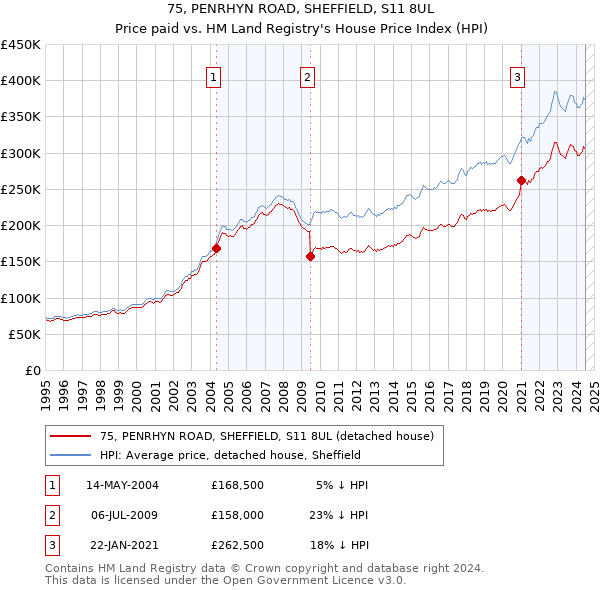 75, PENRHYN ROAD, SHEFFIELD, S11 8UL: Price paid vs HM Land Registry's House Price Index