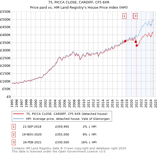 75, PICCA CLOSE, CARDIFF, CF5 6XR: Price paid vs HM Land Registry's House Price Index