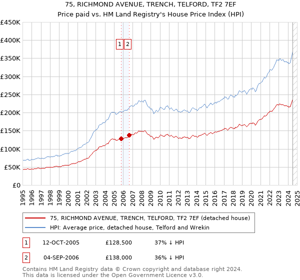 75, RICHMOND AVENUE, TRENCH, TELFORD, TF2 7EF: Price paid vs HM Land Registry's House Price Index