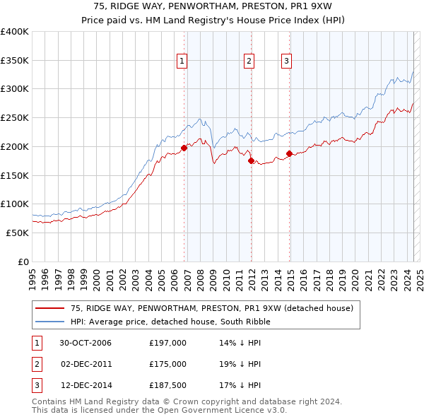 75, RIDGE WAY, PENWORTHAM, PRESTON, PR1 9XW: Price paid vs HM Land Registry's House Price Index