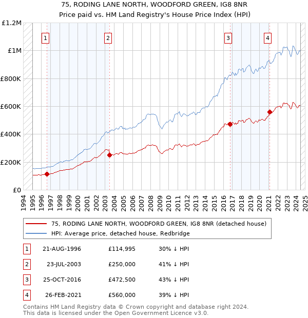 75, RODING LANE NORTH, WOODFORD GREEN, IG8 8NR: Price paid vs HM Land Registry's House Price Index