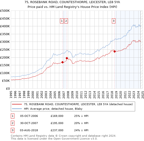 75, ROSEBANK ROAD, COUNTESTHORPE, LEICESTER, LE8 5YA: Price paid vs HM Land Registry's House Price Index