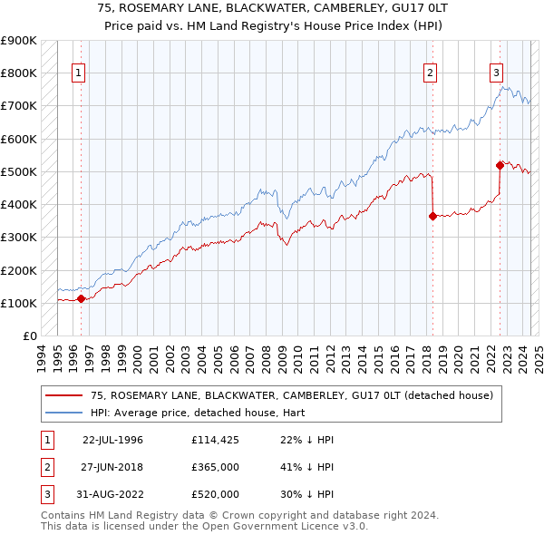 75, ROSEMARY LANE, BLACKWATER, CAMBERLEY, GU17 0LT: Price paid vs HM Land Registry's House Price Index