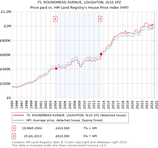 75, ROUNDMEAD AVENUE, LOUGHTON, IG10 1PZ: Price paid vs HM Land Registry's House Price Index