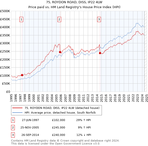 75, ROYDON ROAD, DISS, IP22 4LW: Price paid vs HM Land Registry's House Price Index