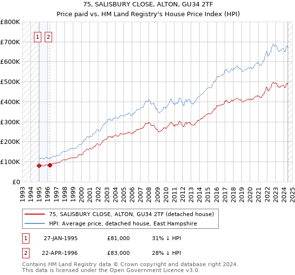 75, SALISBURY CLOSE, ALTON, GU34 2TF: Price paid vs HM Land Registry's House Price Index