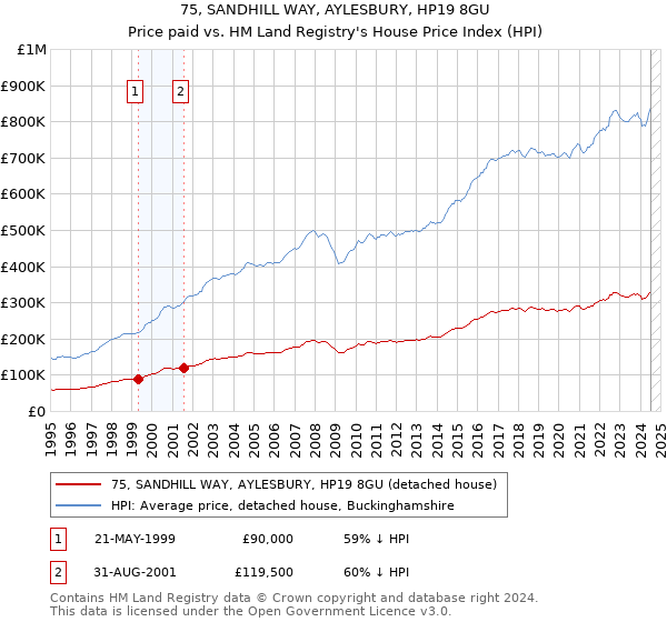 75, SANDHILL WAY, AYLESBURY, HP19 8GU: Price paid vs HM Land Registry's House Price Index