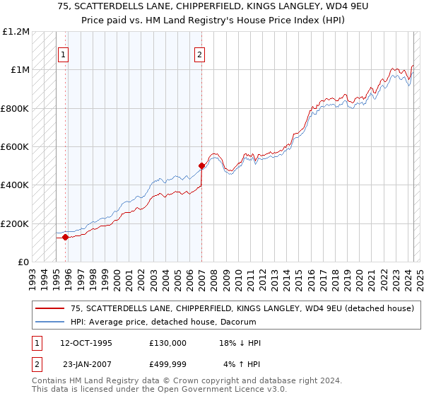 75, SCATTERDELLS LANE, CHIPPERFIELD, KINGS LANGLEY, WD4 9EU: Price paid vs HM Land Registry's House Price Index