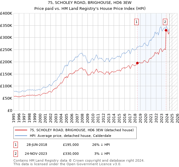 75, SCHOLEY ROAD, BRIGHOUSE, HD6 3EW: Price paid vs HM Land Registry's House Price Index