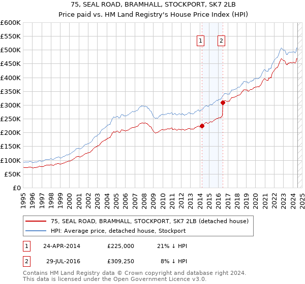 75, SEAL ROAD, BRAMHALL, STOCKPORT, SK7 2LB: Price paid vs HM Land Registry's House Price Index