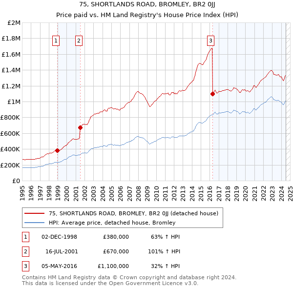 75, SHORTLANDS ROAD, BROMLEY, BR2 0JJ: Price paid vs HM Land Registry's House Price Index