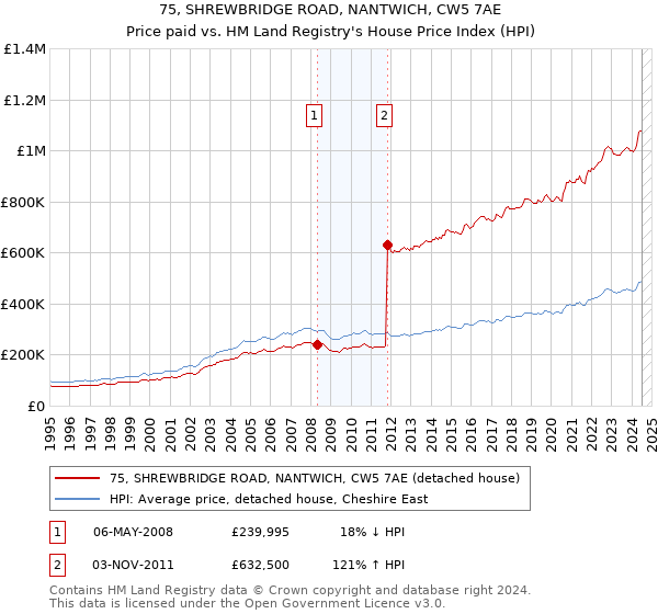 75, SHREWBRIDGE ROAD, NANTWICH, CW5 7AE: Price paid vs HM Land Registry's House Price Index