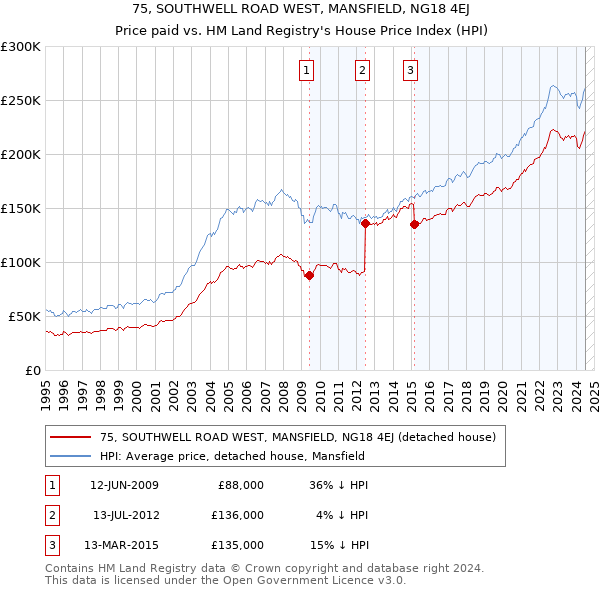 75, SOUTHWELL ROAD WEST, MANSFIELD, NG18 4EJ: Price paid vs HM Land Registry's House Price Index