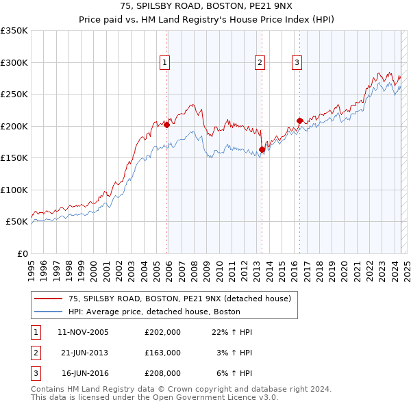 75, SPILSBY ROAD, BOSTON, PE21 9NX: Price paid vs HM Land Registry's House Price Index