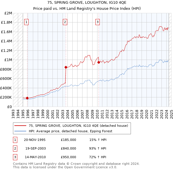 75, SPRING GROVE, LOUGHTON, IG10 4QE: Price paid vs HM Land Registry's House Price Index