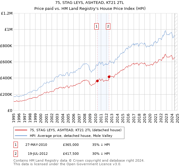 75, STAG LEYS, ASHTEAD, KT21 2TL: Price paid vs HM Land Registry's House Price Index