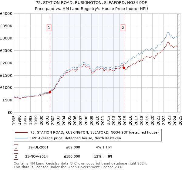 75, STATION ROAD, RUSKINGTON, SLEAFORD, NG34 9DF: Price paid vs HM Land Registry's House Price Index