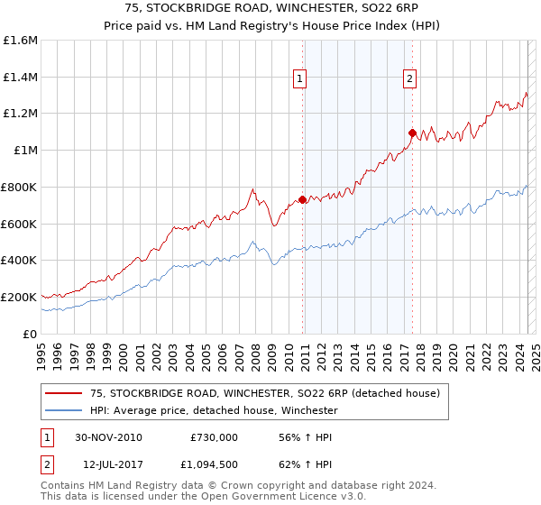 75, STOCKBRIDGE ROAD, WINCHESTER, SO22 6RP: Price paid vs HM Land Registry's House Price Index