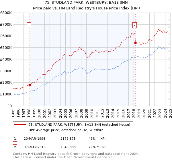 75, STUDLAND PARK, WESTBURY, BA13 3HN: Price paid vs HM Land Registry's House Price Index