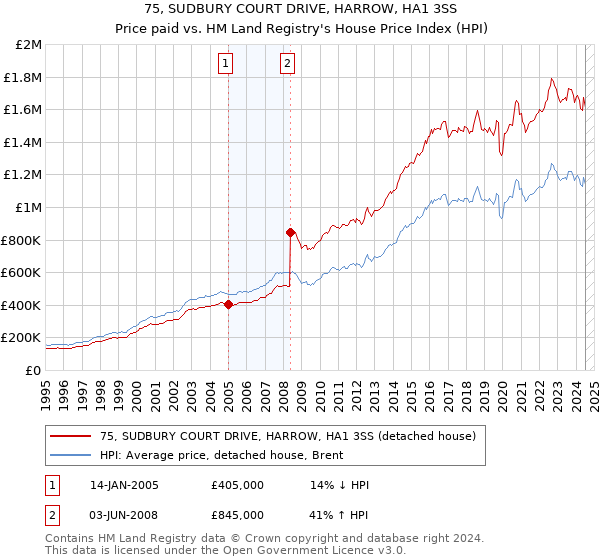 75, SUDBURY COURT DRIVE, HARROW, HA1 3SS: Price paid vs HM Land Registry's House Price Index