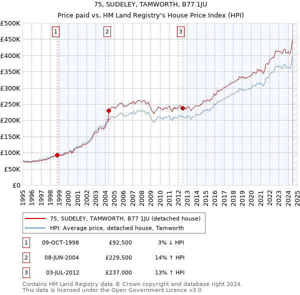 75, SUDELEY, TAMWORTH, B77 1JU: Price paid vs HM Land Registry's House Price Index