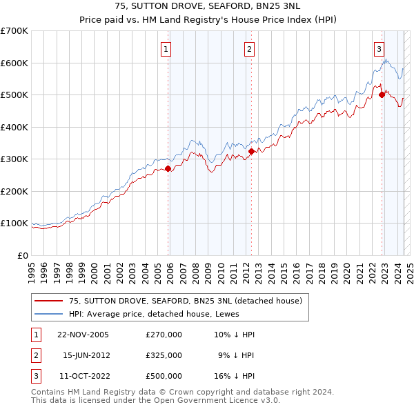 75, SUTTON DROVE, SEAFORD, BN25 3NL: Price paid vs HM Land Registry's House Price Index