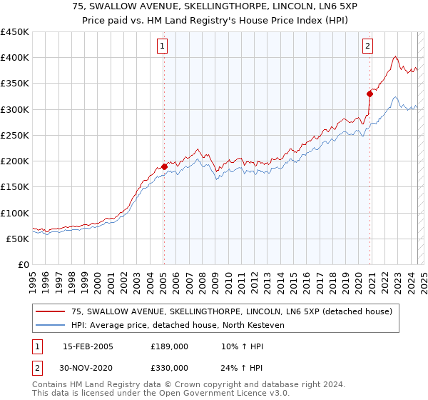 75, SWALLOW AVENUE, SKELLINGTHORPE, LINCOLN, LN6 5XP: Price paid vs HM Land Registry's House Price Index