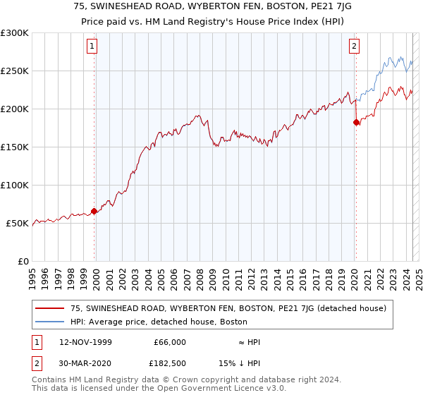 75, SWINESHEAD ROAD, WYBERTON FEN, BOSTON, PE21 7JG: Price paid vs HM Land Registry's House Price Index