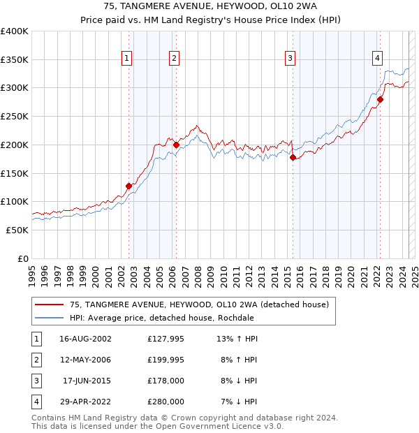 75, TANGMERE AVENUE, HEYWOOD, OL10 2WA: Price paid vs HM Land Registry's House Price Index