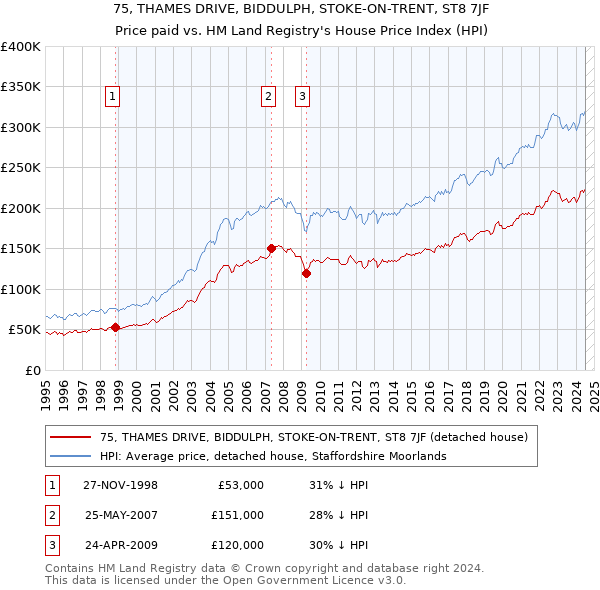 75, THAMES DRIVE, BIDDULPH, STOKE-ON-TRENT, ST8 7JF: Price paid vs HM Land Registry's House Price Index