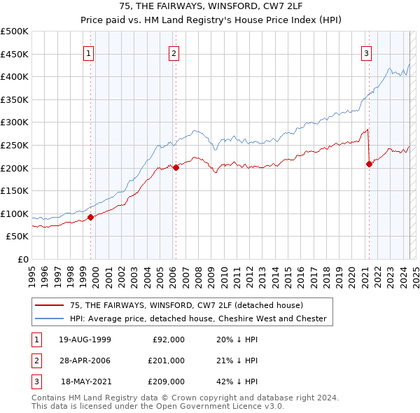 75, THE FAIRWAYS, WINSFORD, CW7 2LF: Price paid vs HM Land Registry's House Price Index