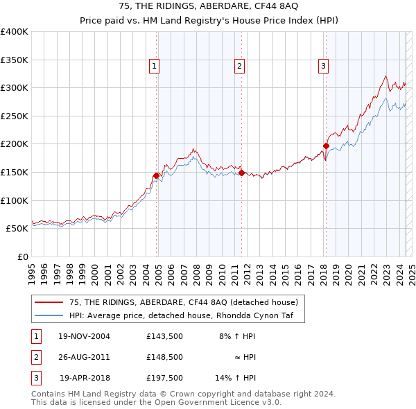 75, THE RIDINGS, ABERDARE, CF44 8AQ: Price paid vs HM Land Registry's House Price Index