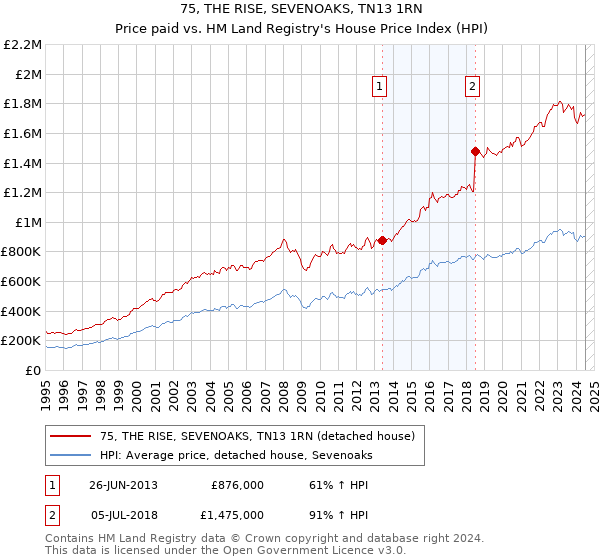 75, THE RISE, SEVENOAKS, TN13 1RN: Price paid vs HM Land Registry's House Price Index