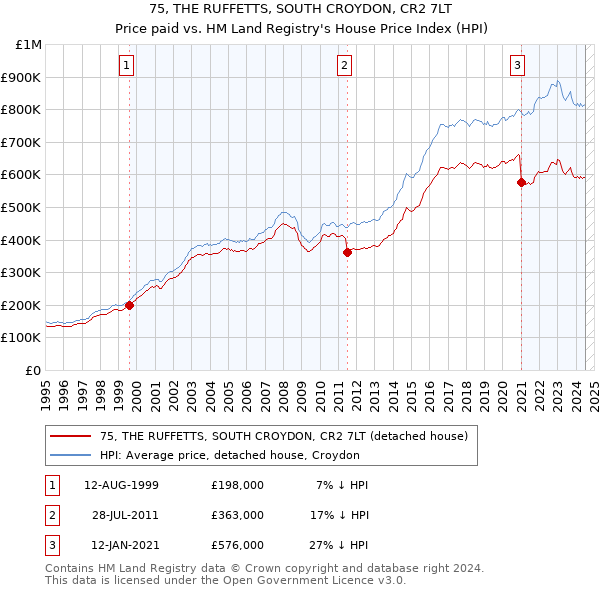 75, THE RUFFETTS, SOUTH CROYDON, CR2 7LT: Price paid vs HM Land Registry's House Price Index