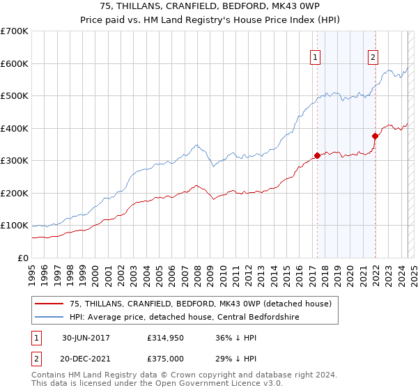 75, THILLANS, CRANFIELD, BEDFORD, MK43 0WP: Price paid vs HM Land Registry's House Price Index